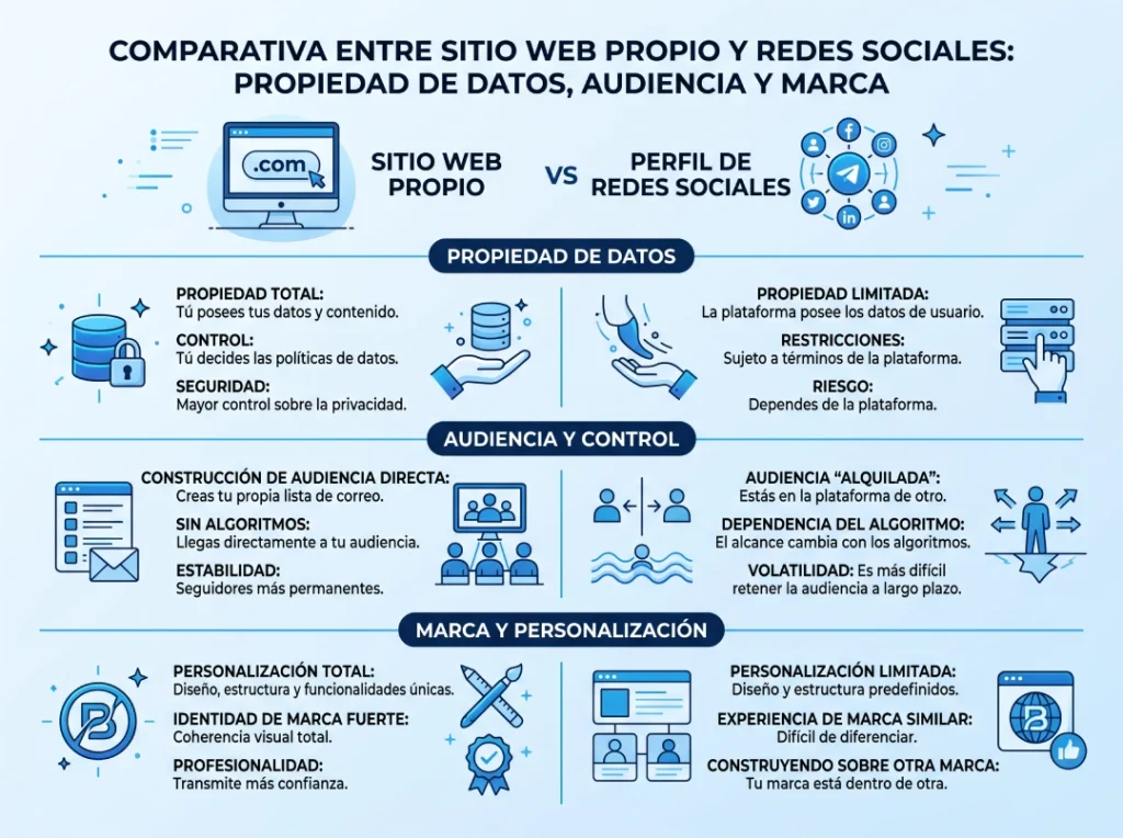 Infografía minimalista que compara un perfil social con un sitio web propio: audiencia, datos y marca | Comparativa entre sitio web propio y redes sociales: propiedad de datos, audiencia y marca.